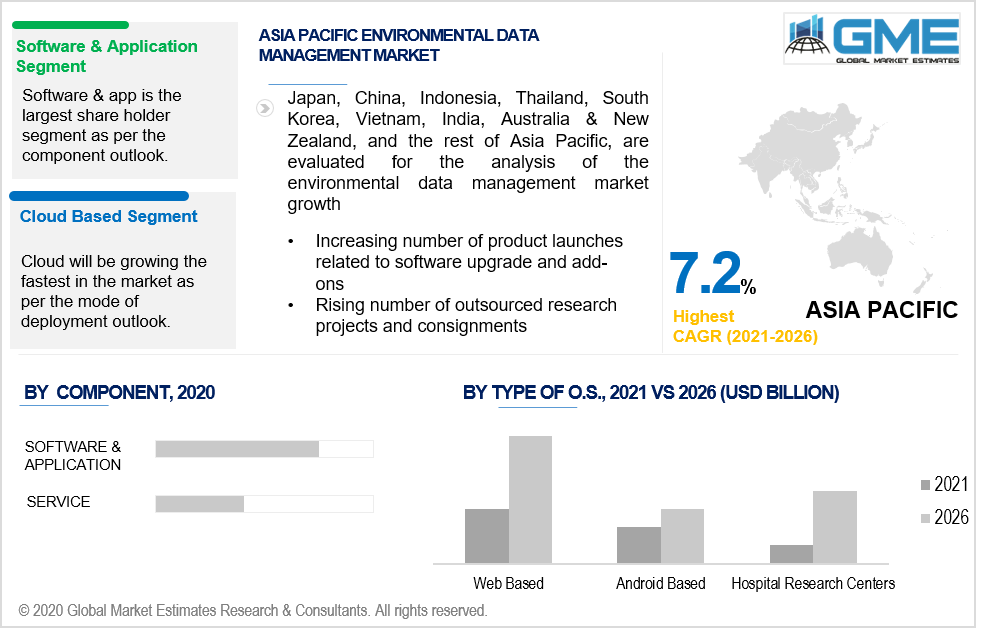 asia pacific environmental data management market